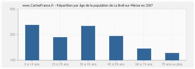 Répartition par âge de la population de Le Breil-sur-Mérize en 2007